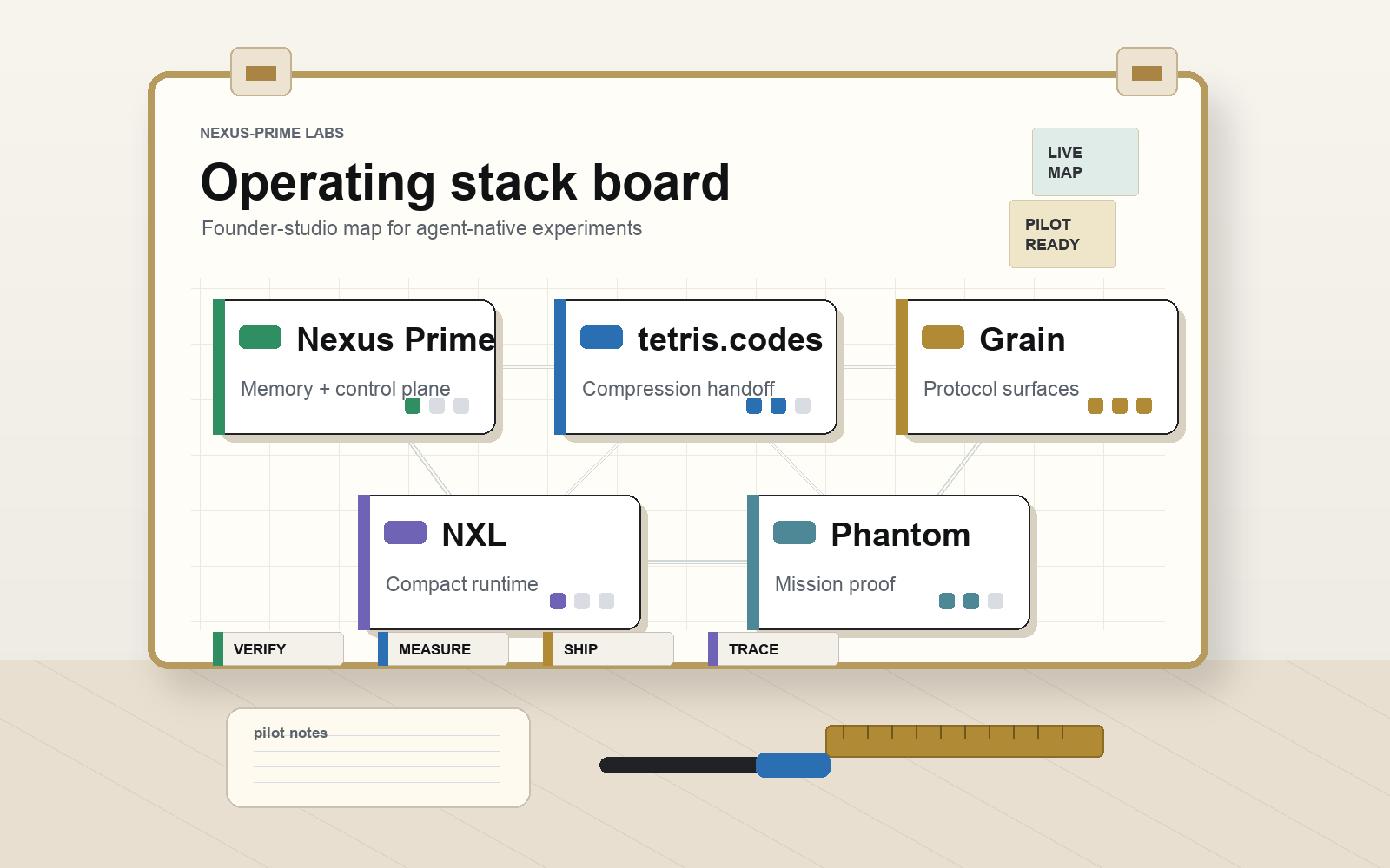 Nexus-PRIME Labs operating stack board with Nexus Prime, tetris.codes, Grain, NXL, and Phantom
